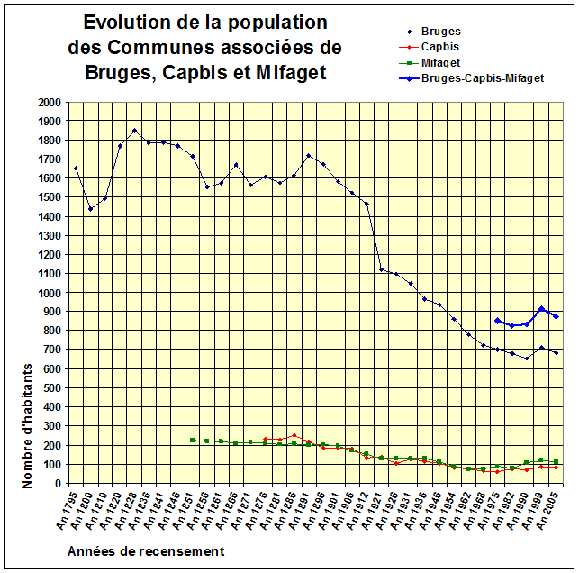 Evolution de la population